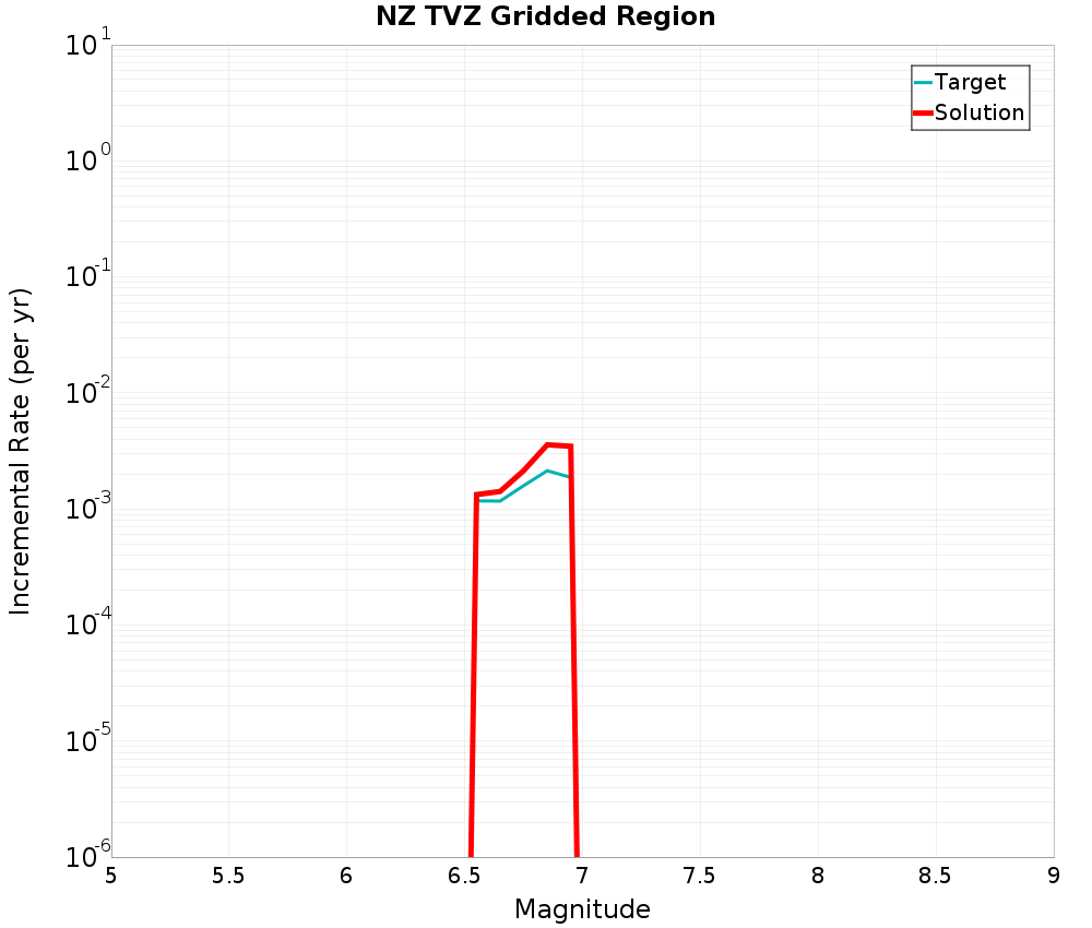 Incremental Plot