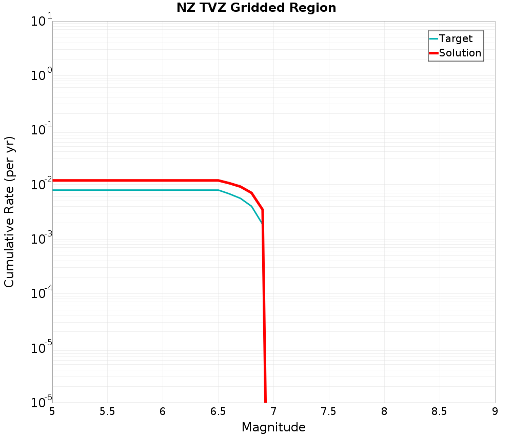 Cumulative Plot