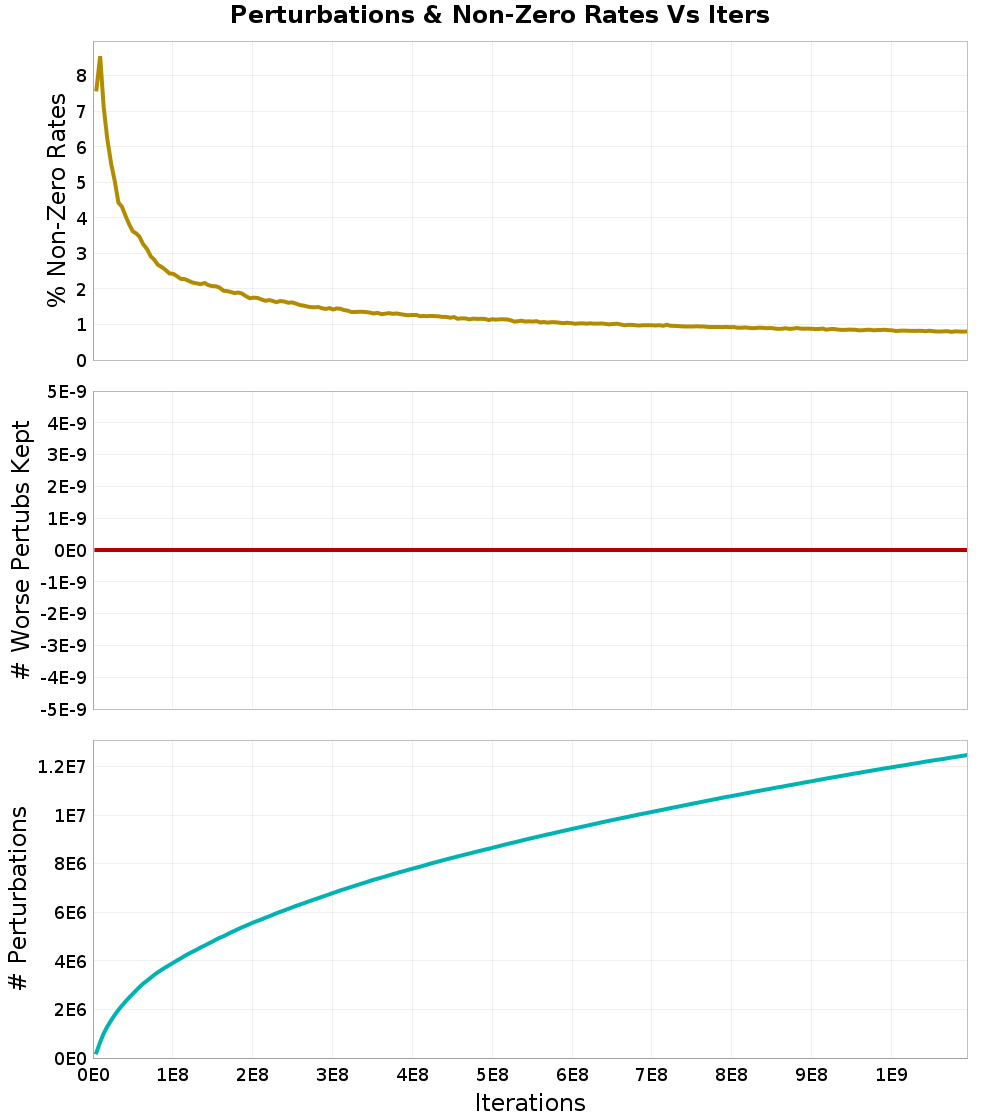 Perturbations