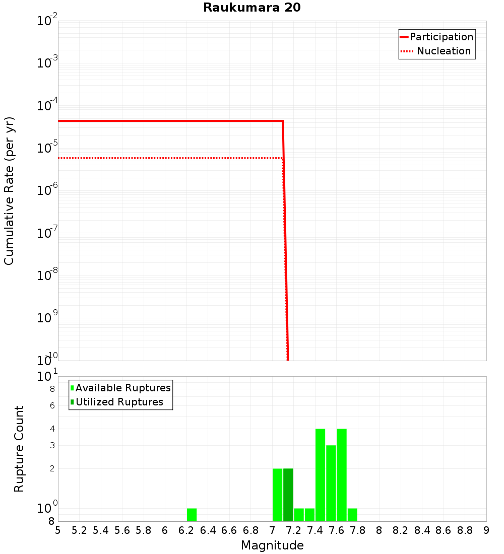 Cumulative Plot