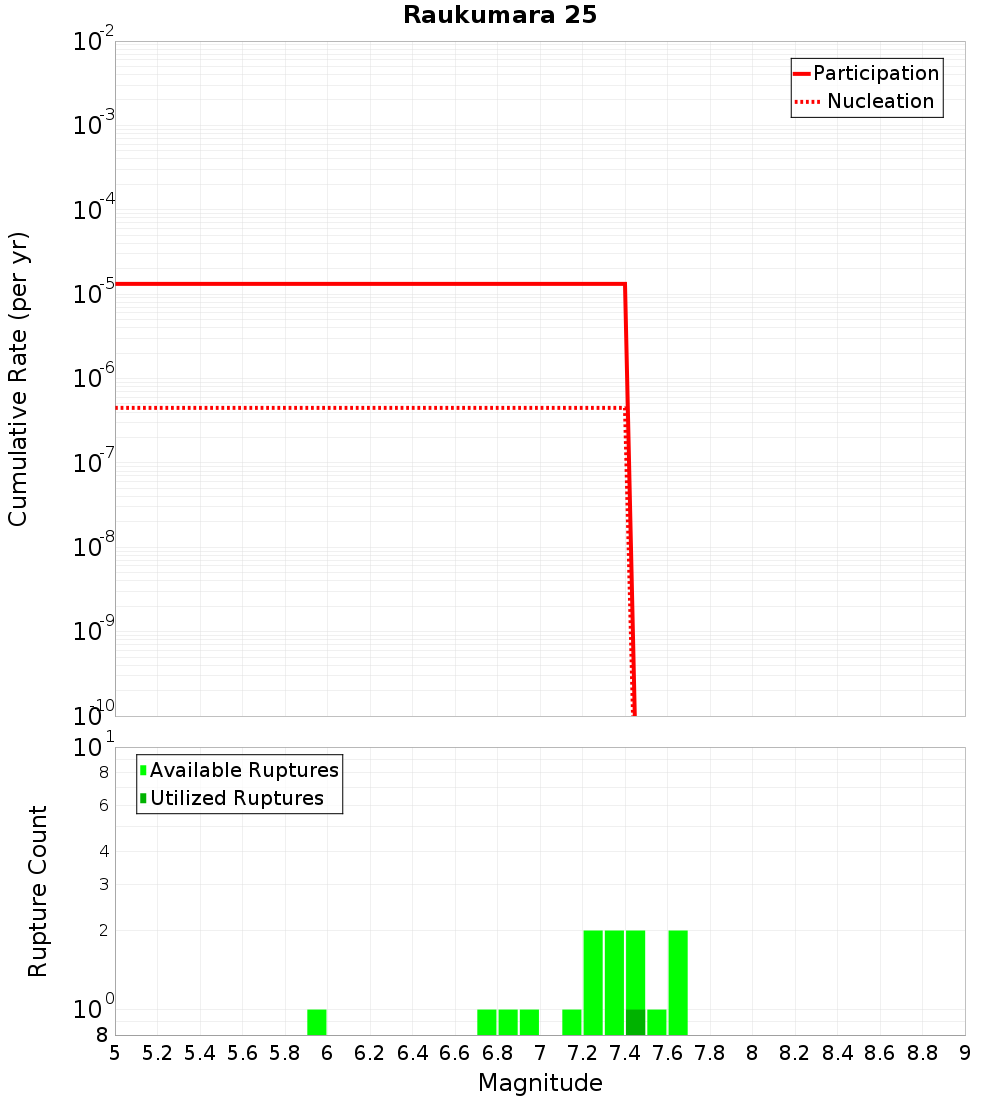 Cumulative Plot