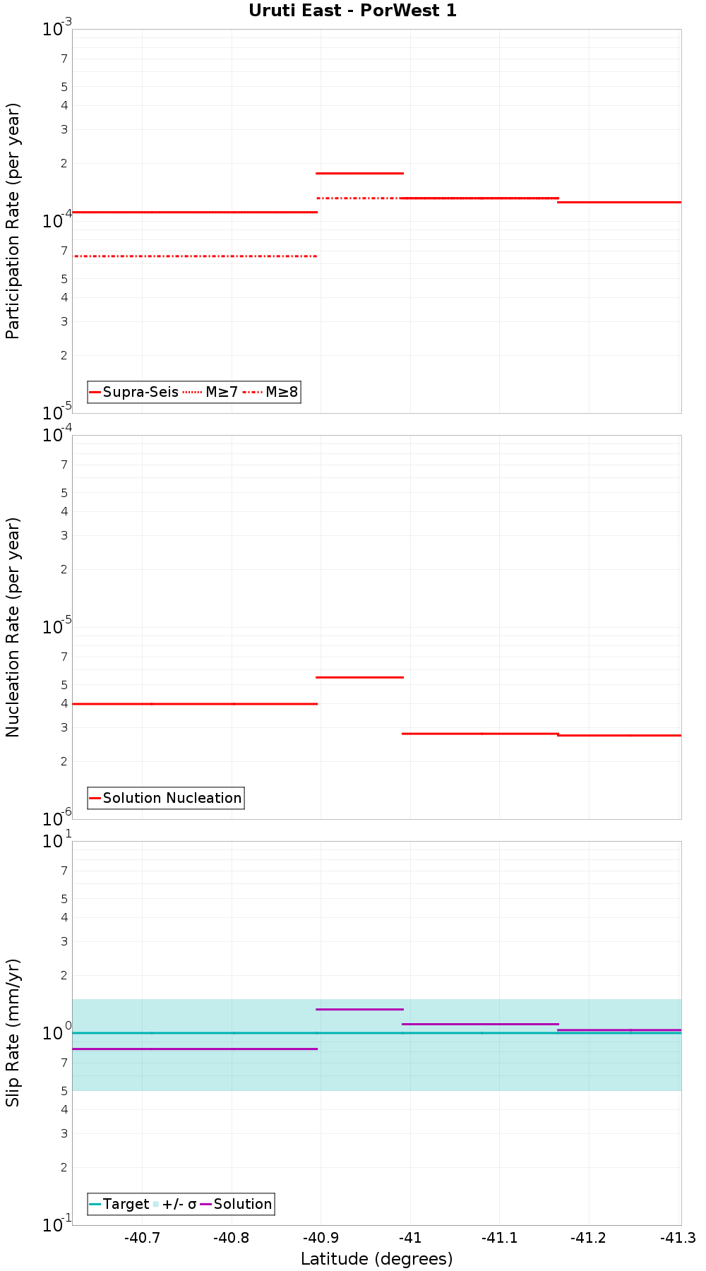Along-strike plot