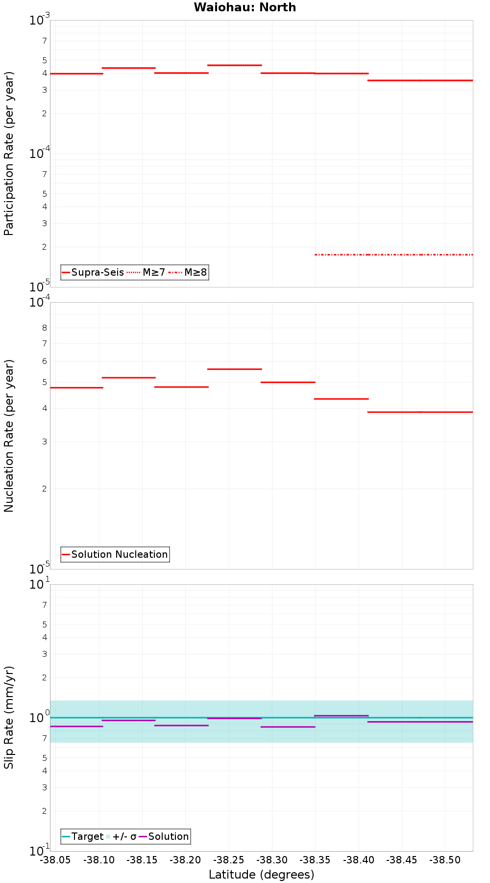 Along-strike plot