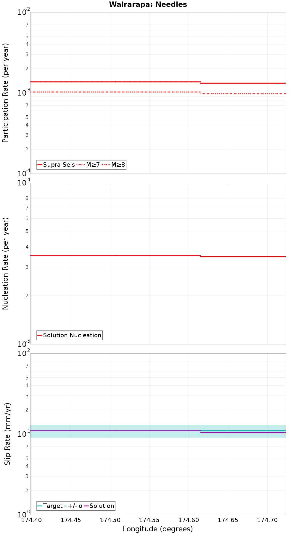Along-strike plot