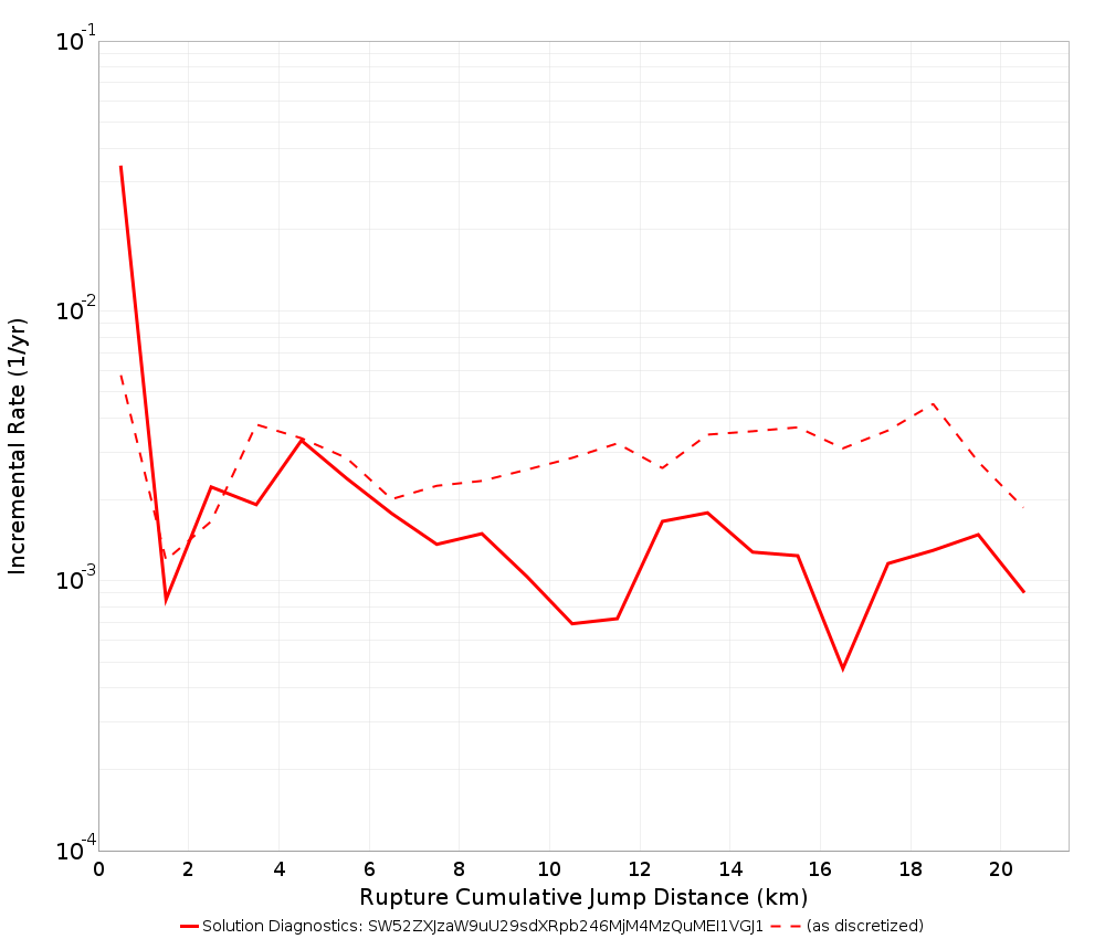 Cumulative Jump Dist Plot