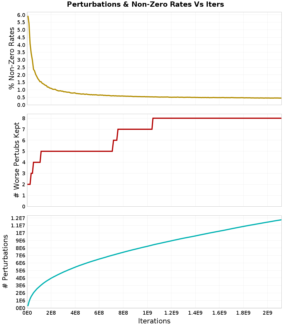 Perturbations
