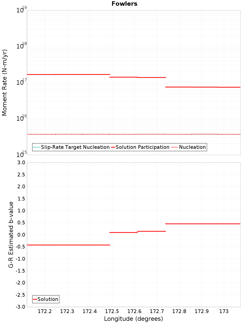Along-strike plot