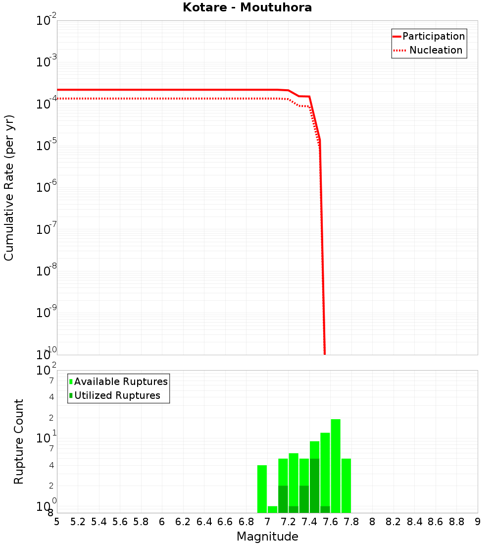 Cumulative Plot