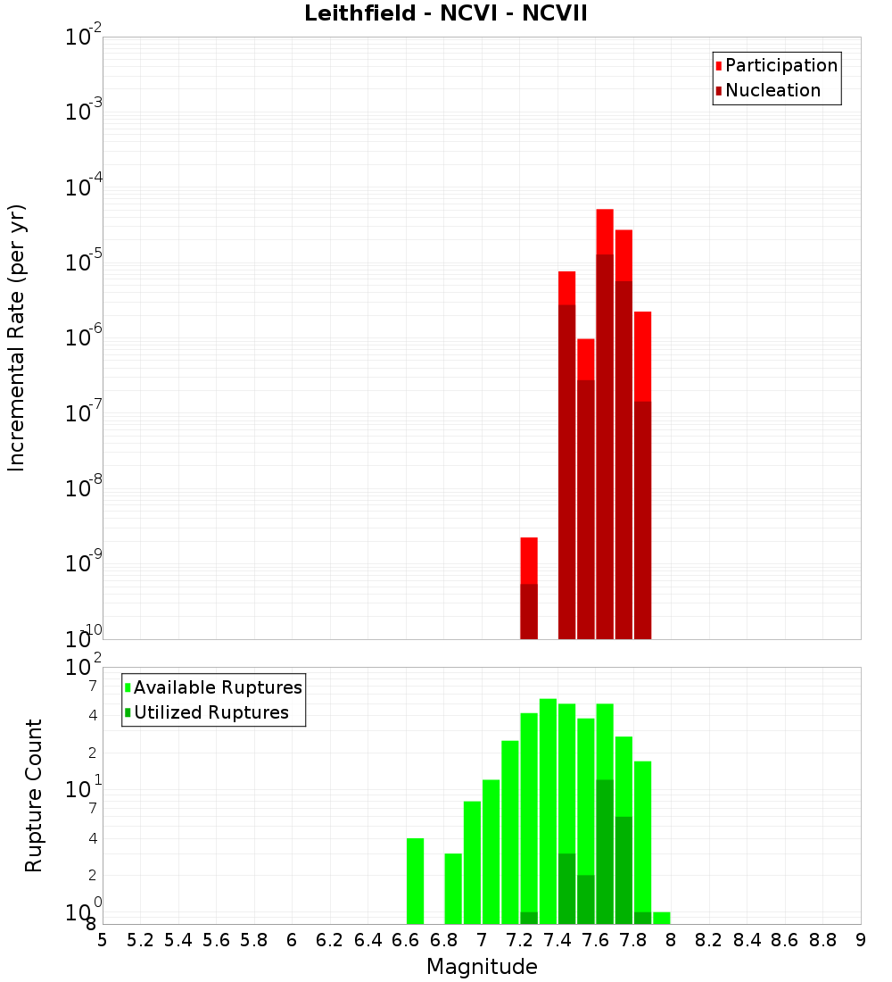 Incremental Plot