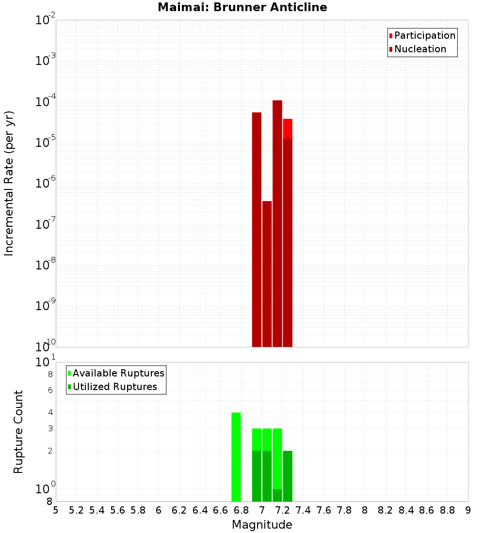 Incremental Plot