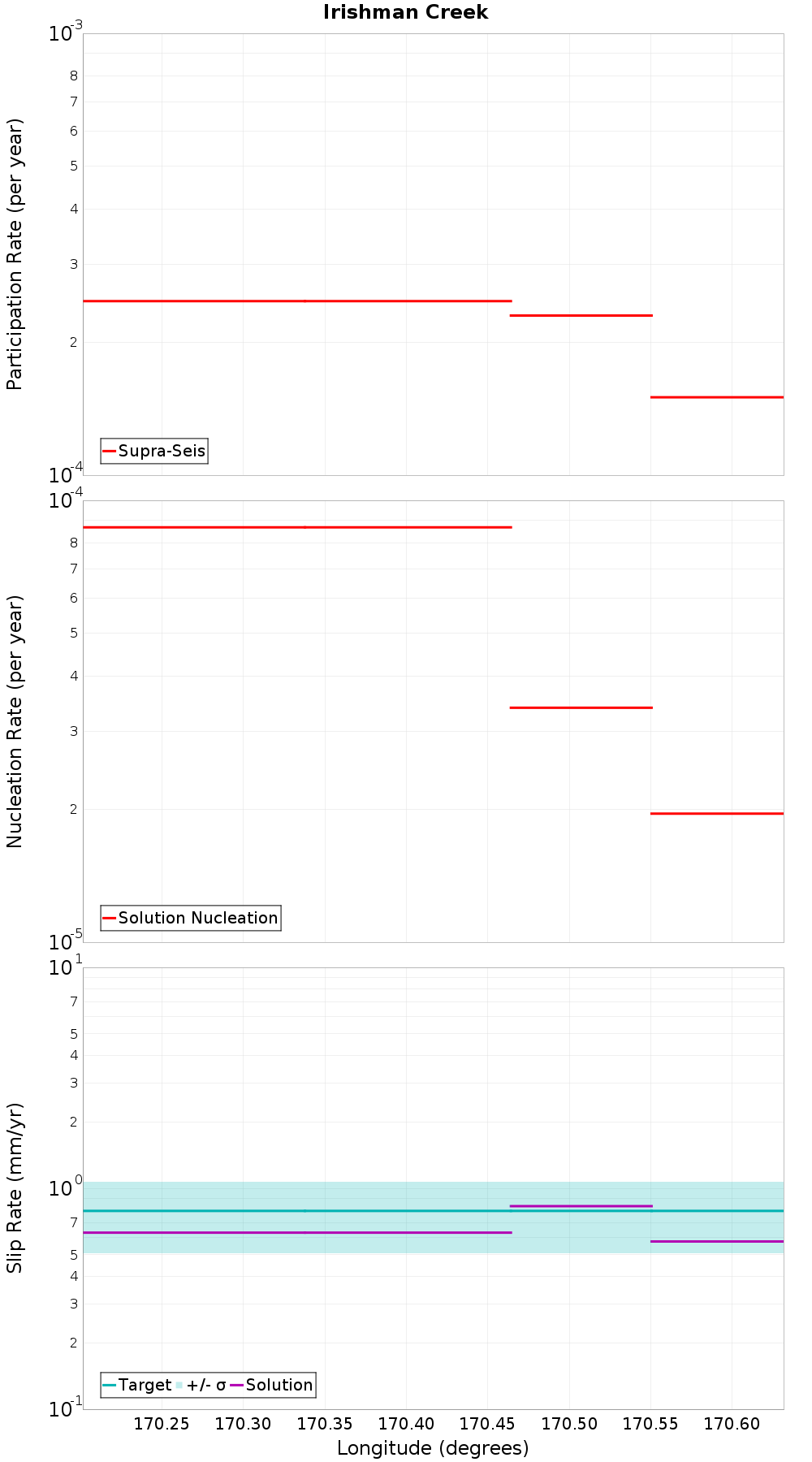Along-strike plot