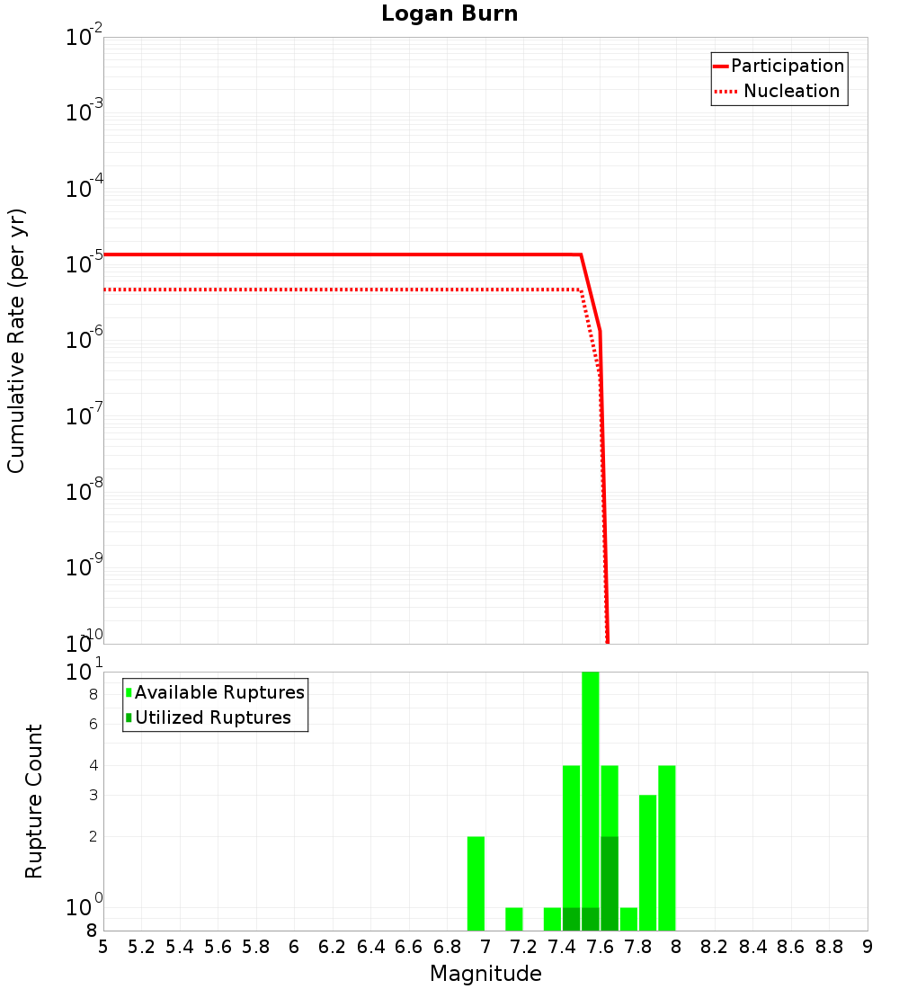 Cumulative Plot