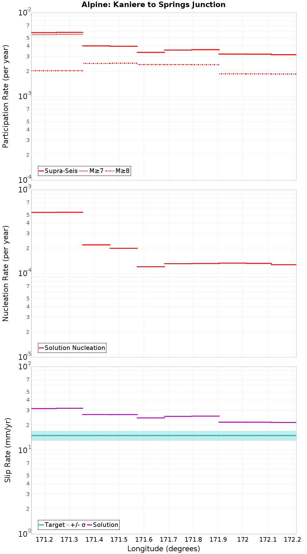 Along-strike plot