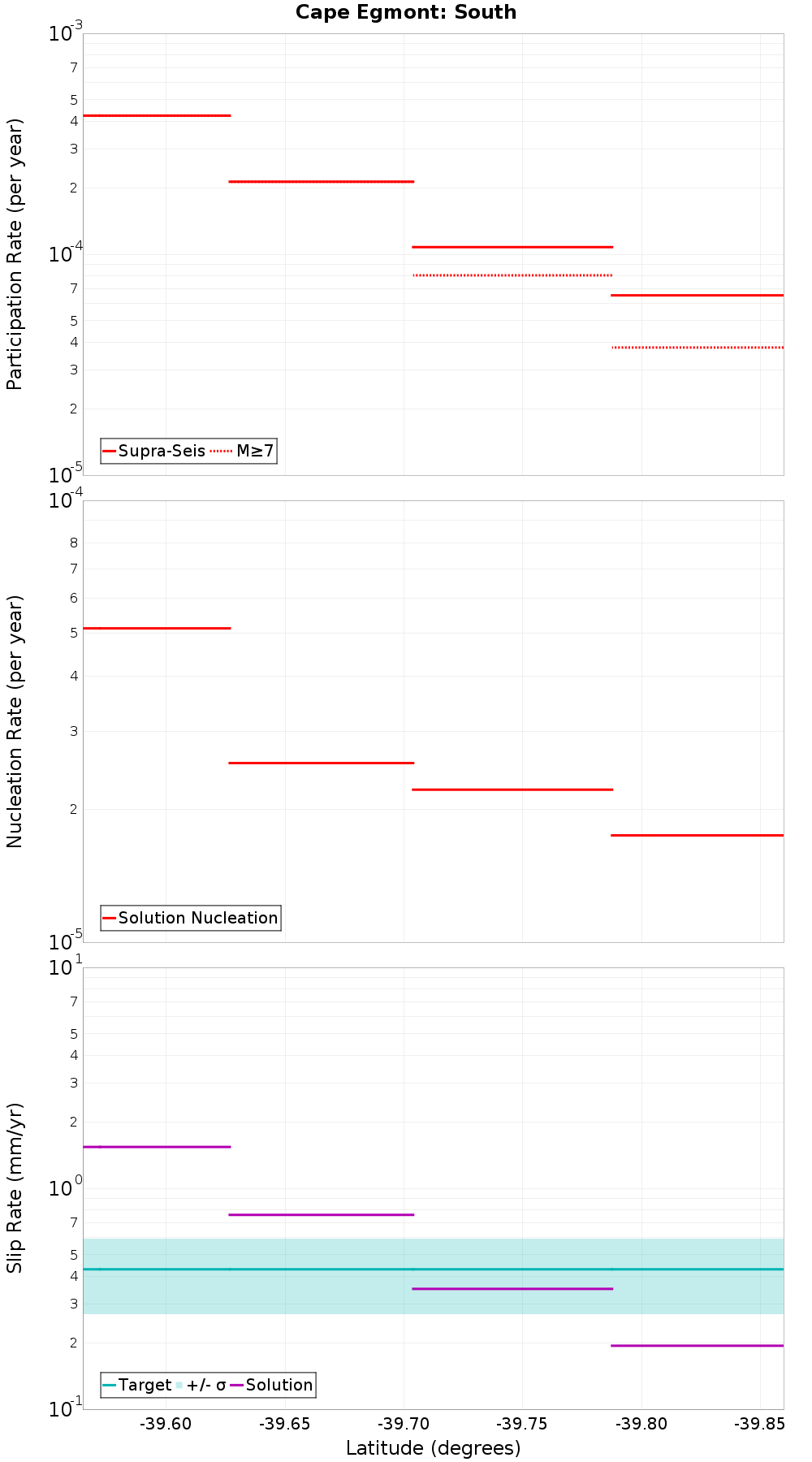 Along-strike plot