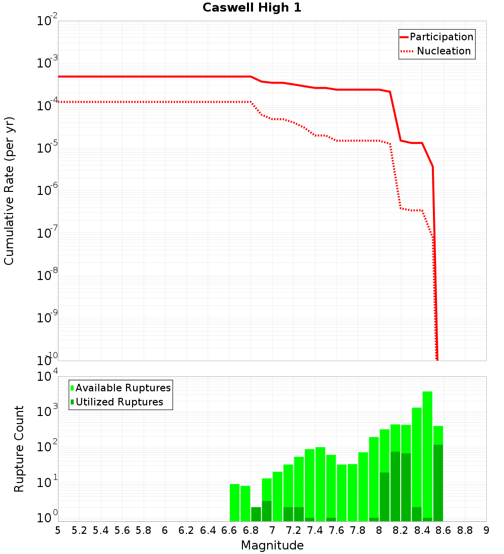 Cumulative Plot