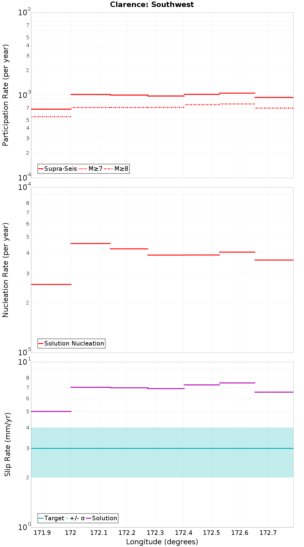 Along-strike plot