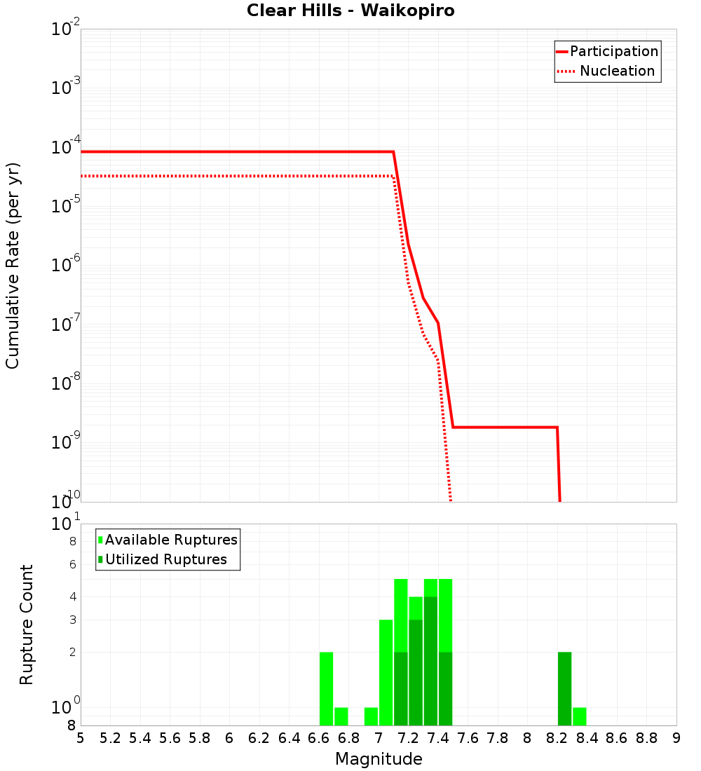 Cumulative Plot