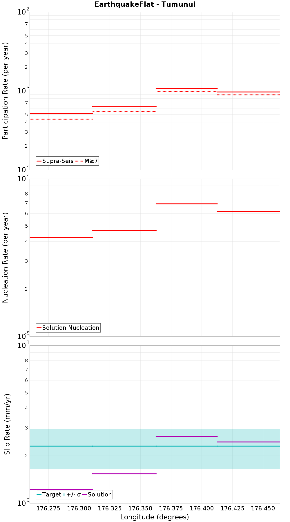 Along-strike plot
