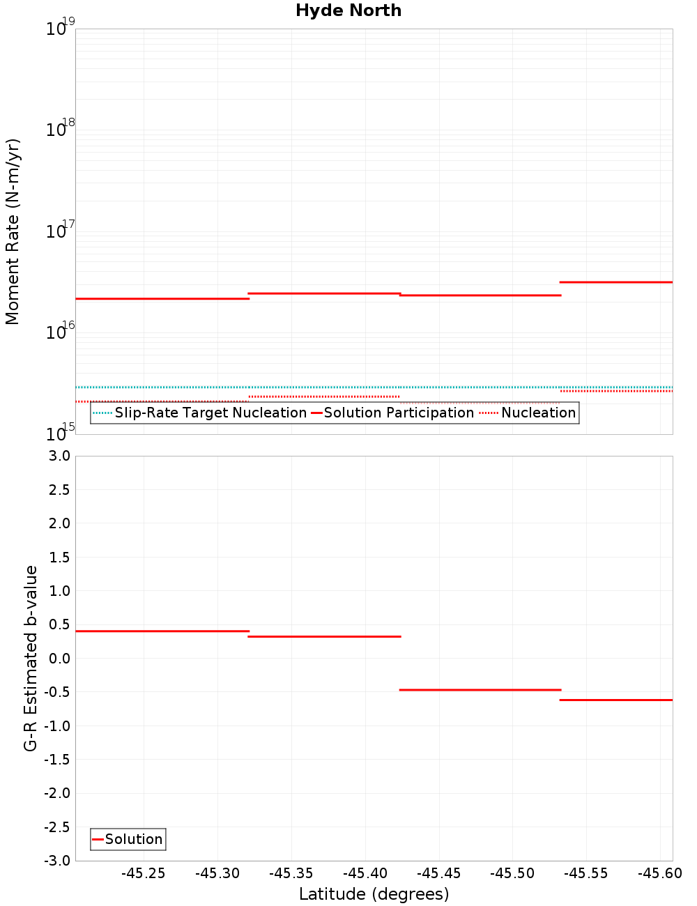Along-strike plot