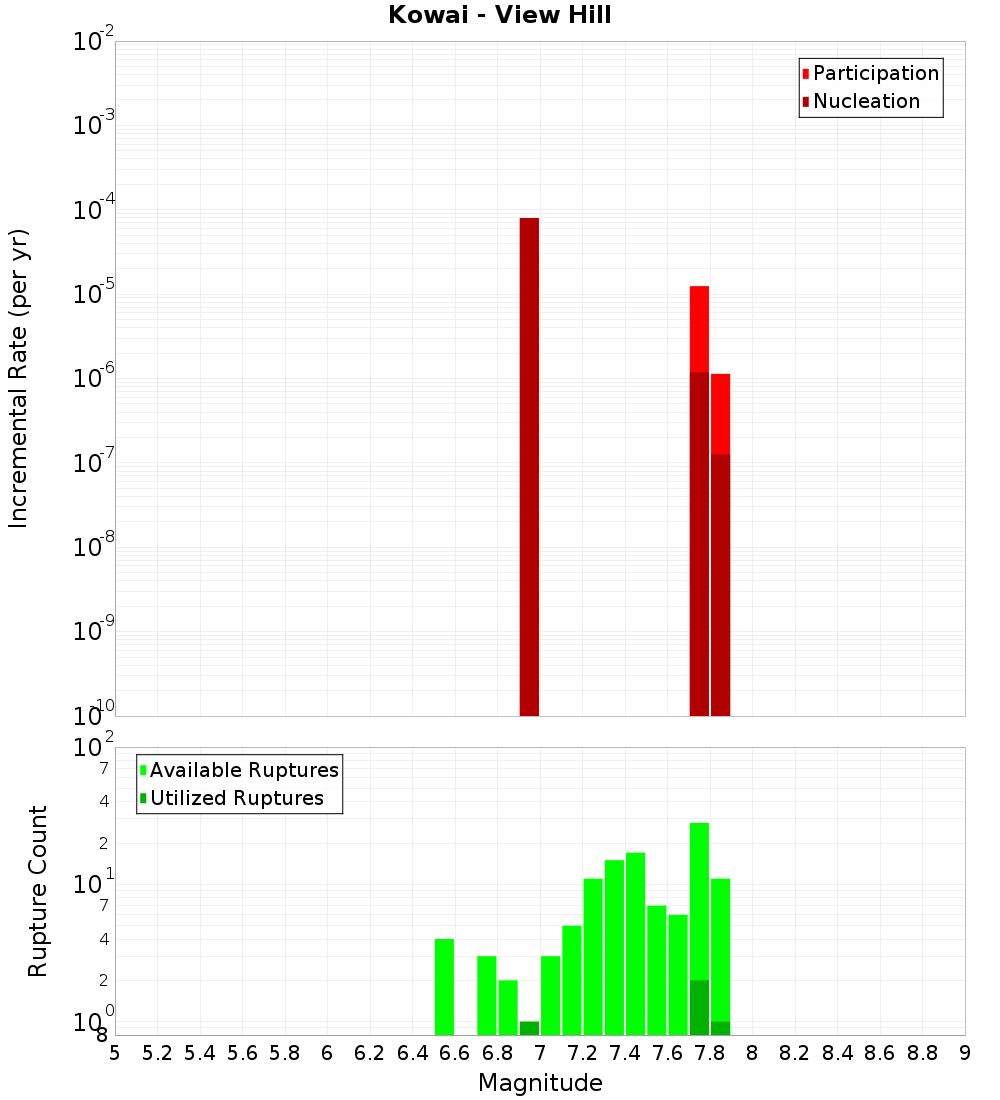 Incremental Plot