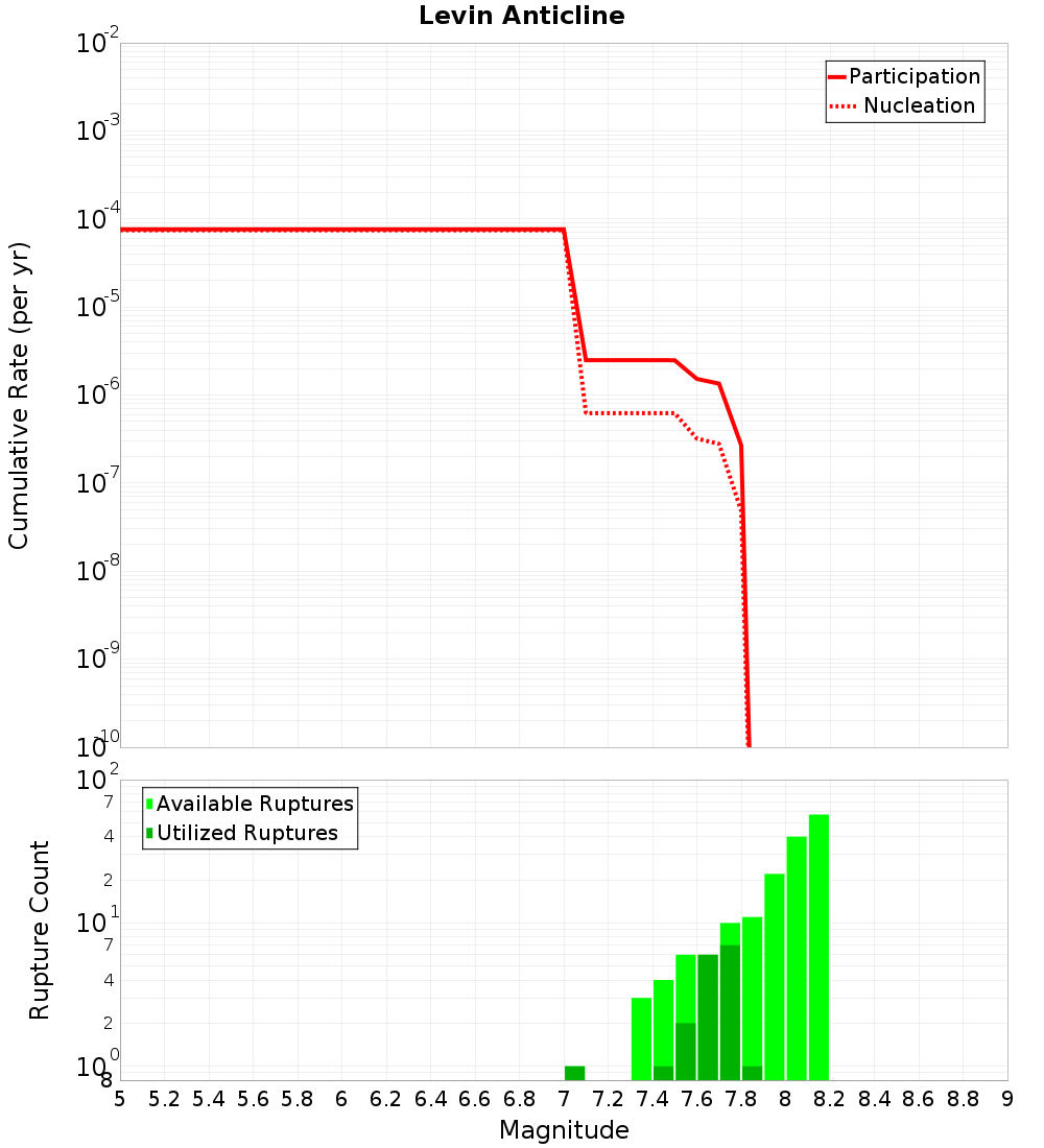 Cumulative Plot