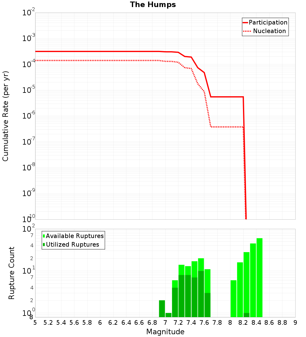 Cumulative Plot