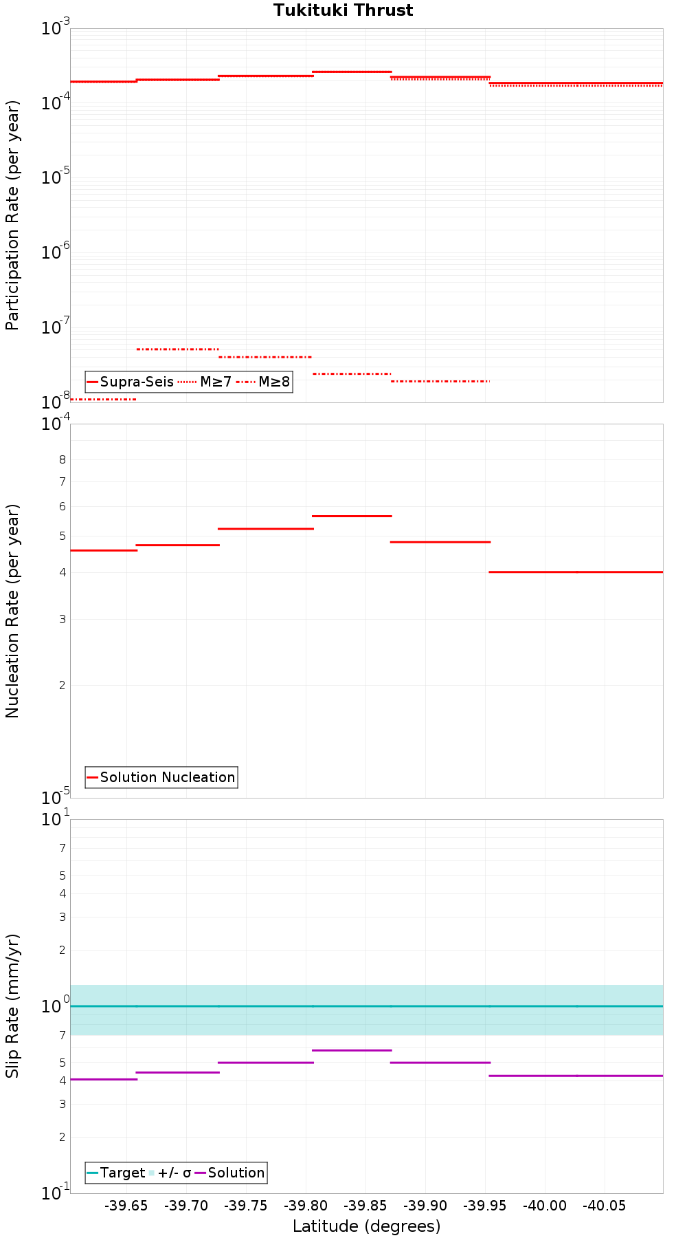 Along-strike plot