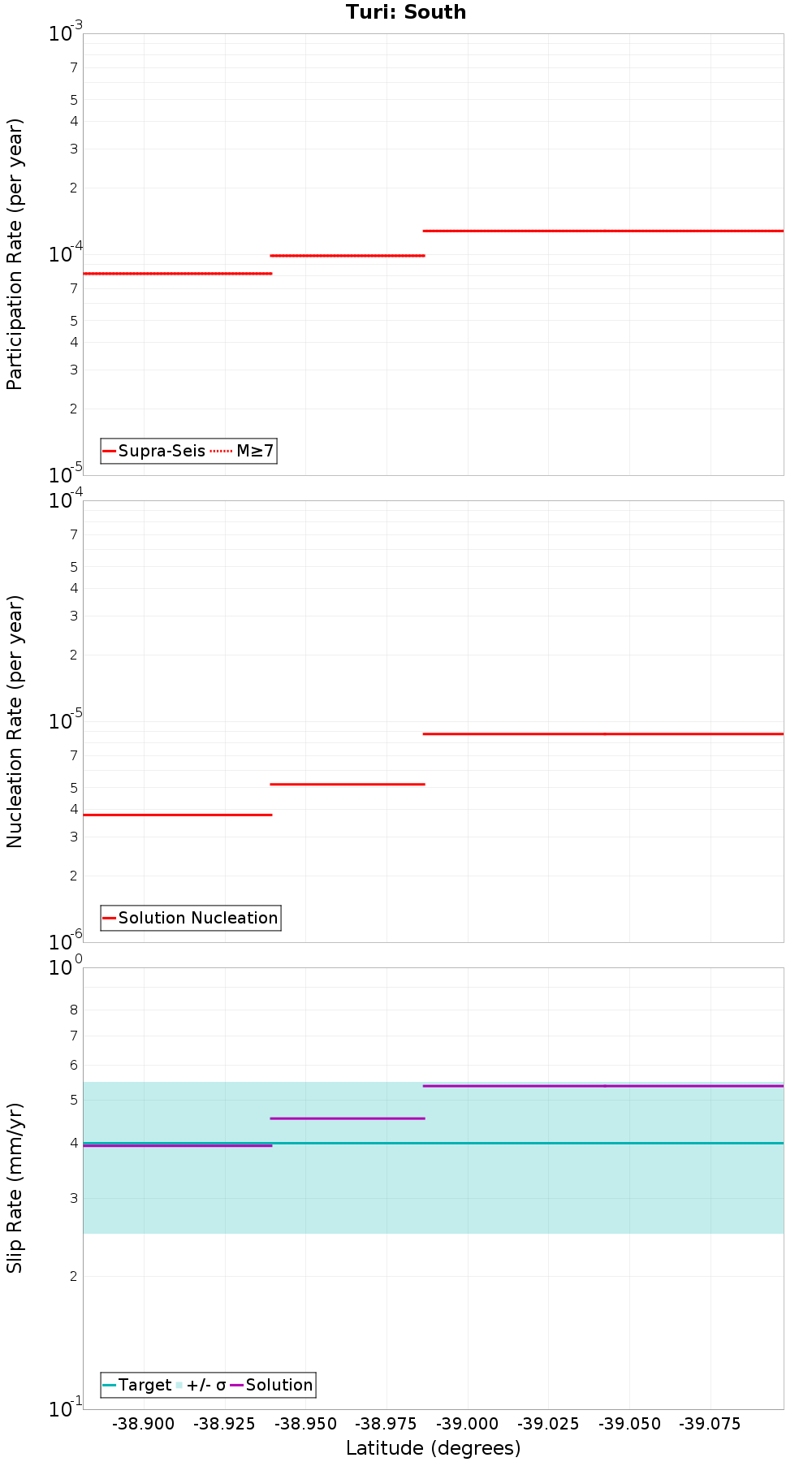 Along-strike plot