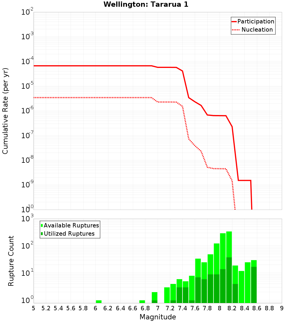 Cumulative Plot
