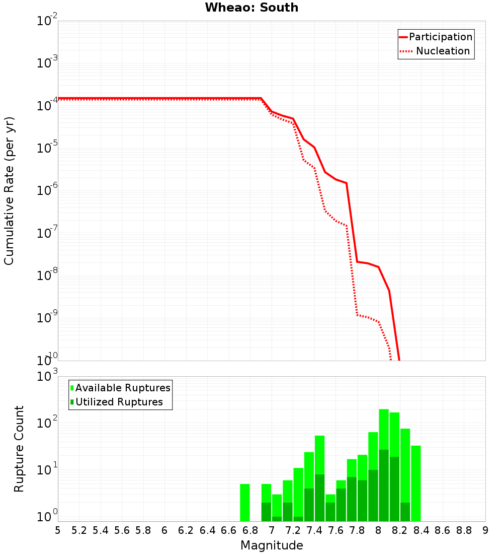 Cumulative Plot