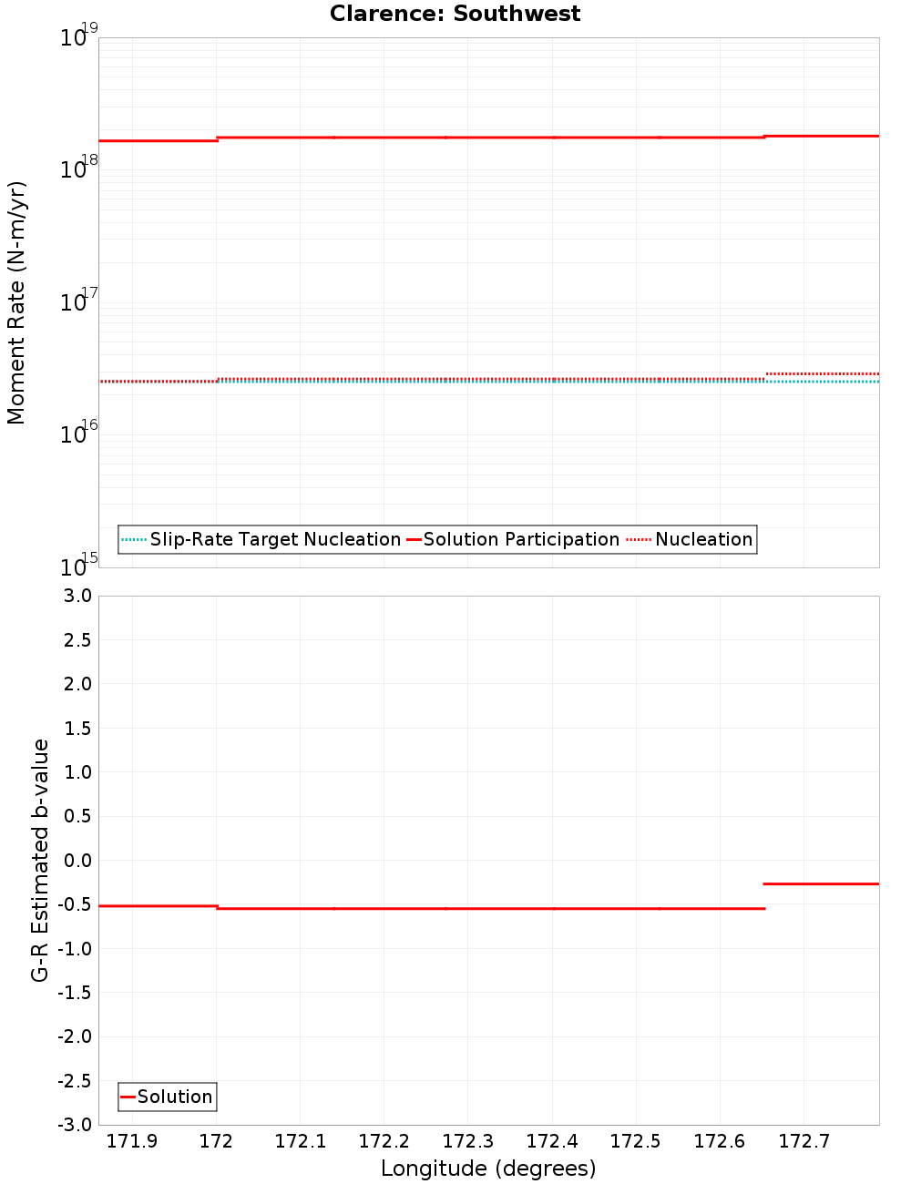 Along-strike plot