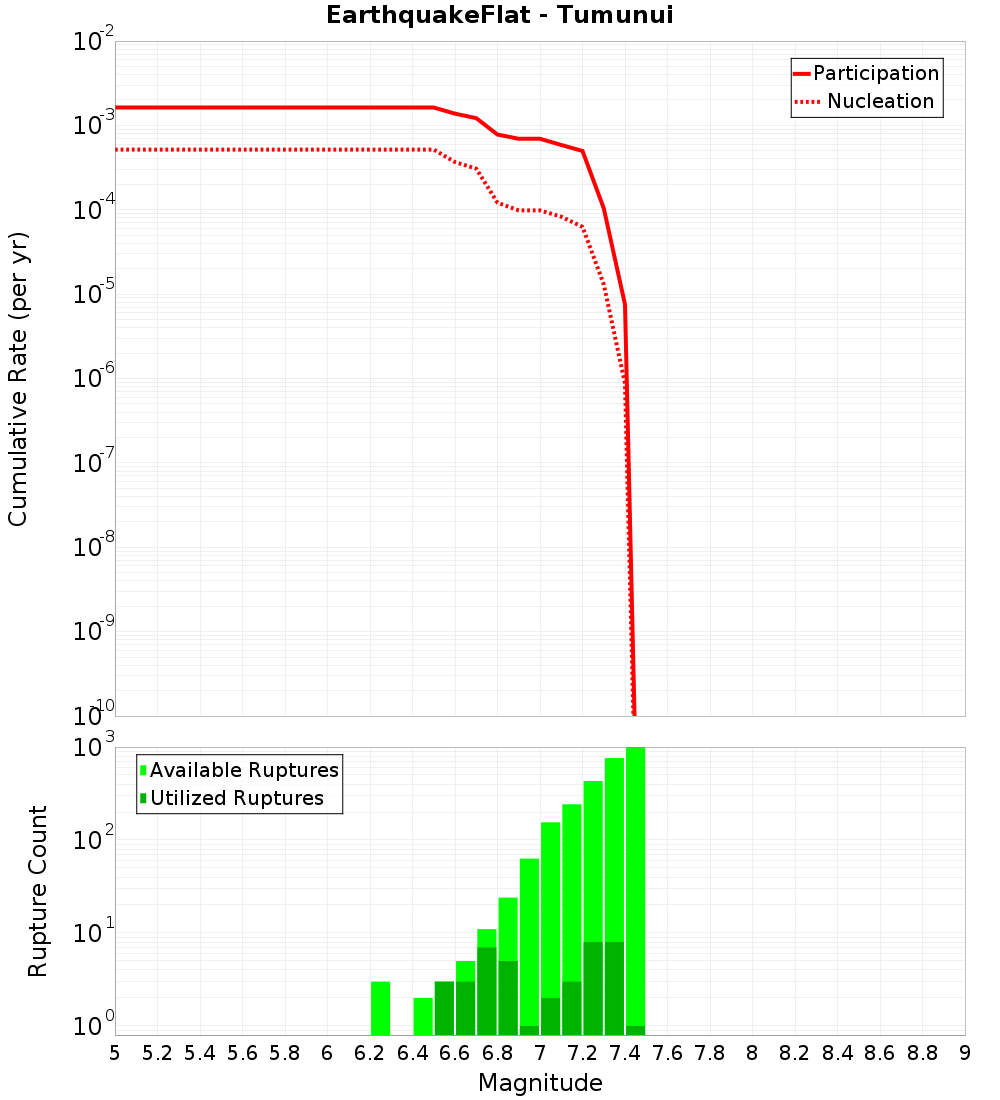 Cumulative Plot