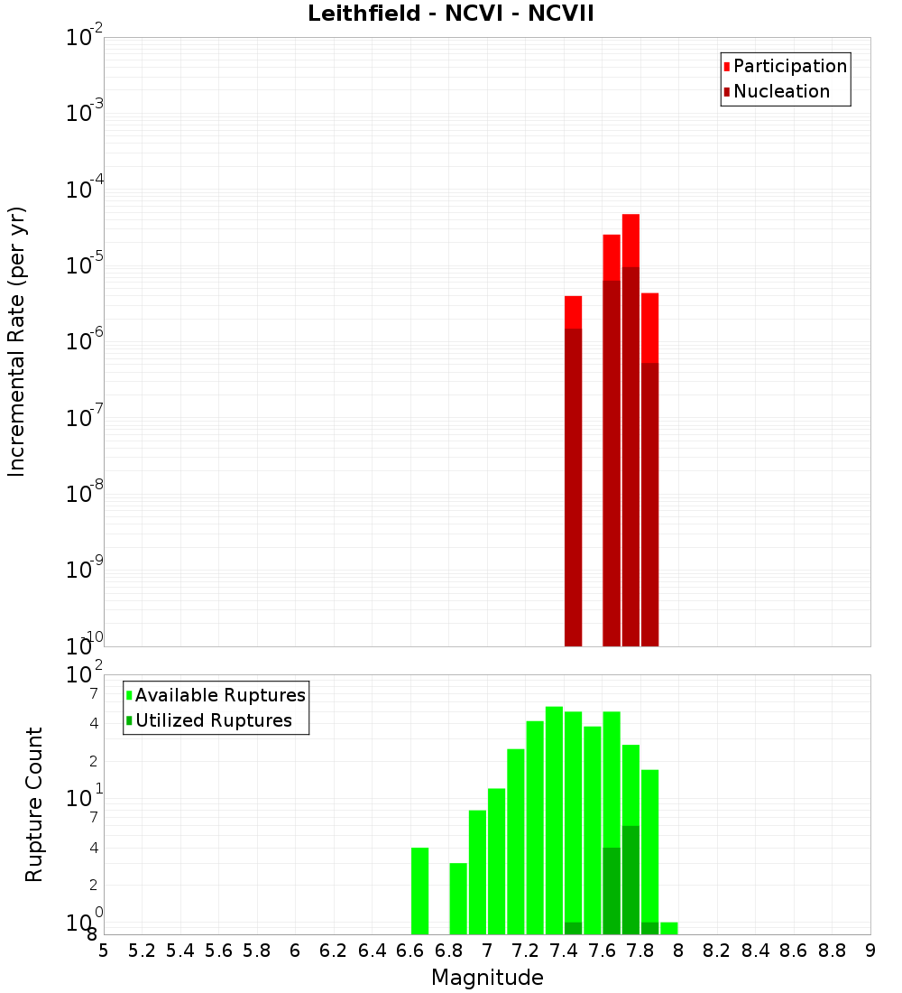 Incremental Plot