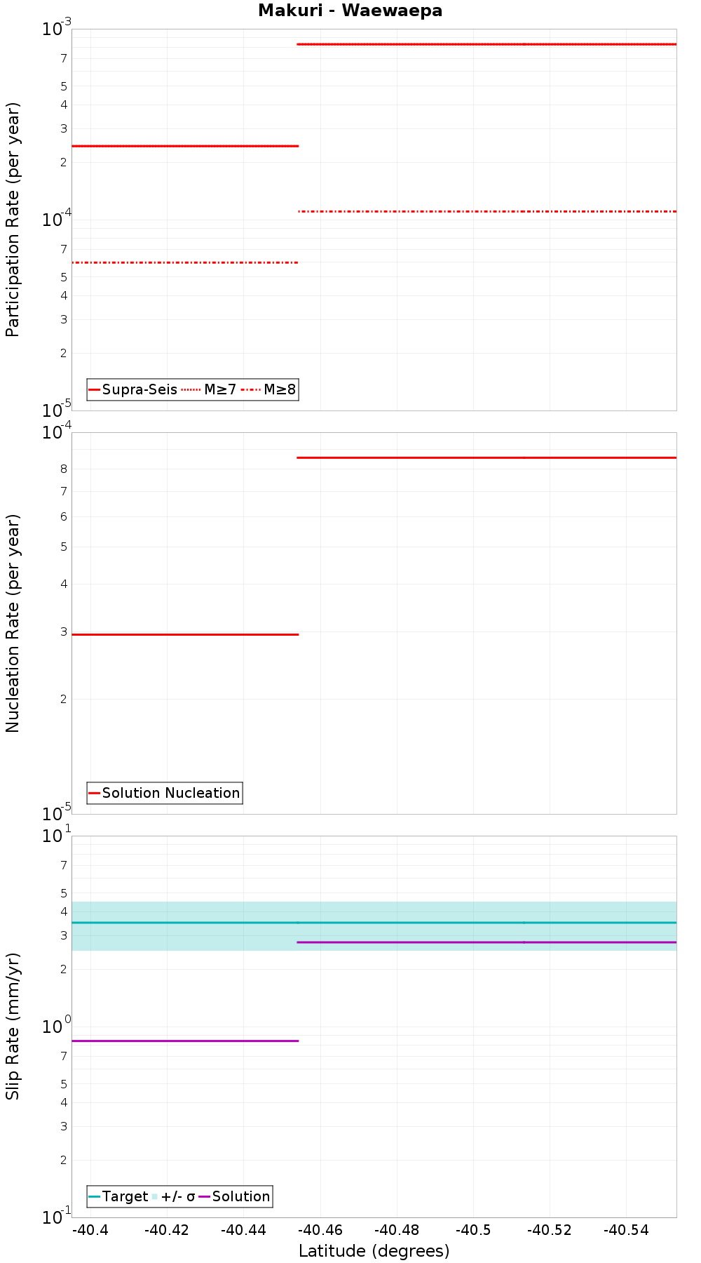 Along-strike plot
