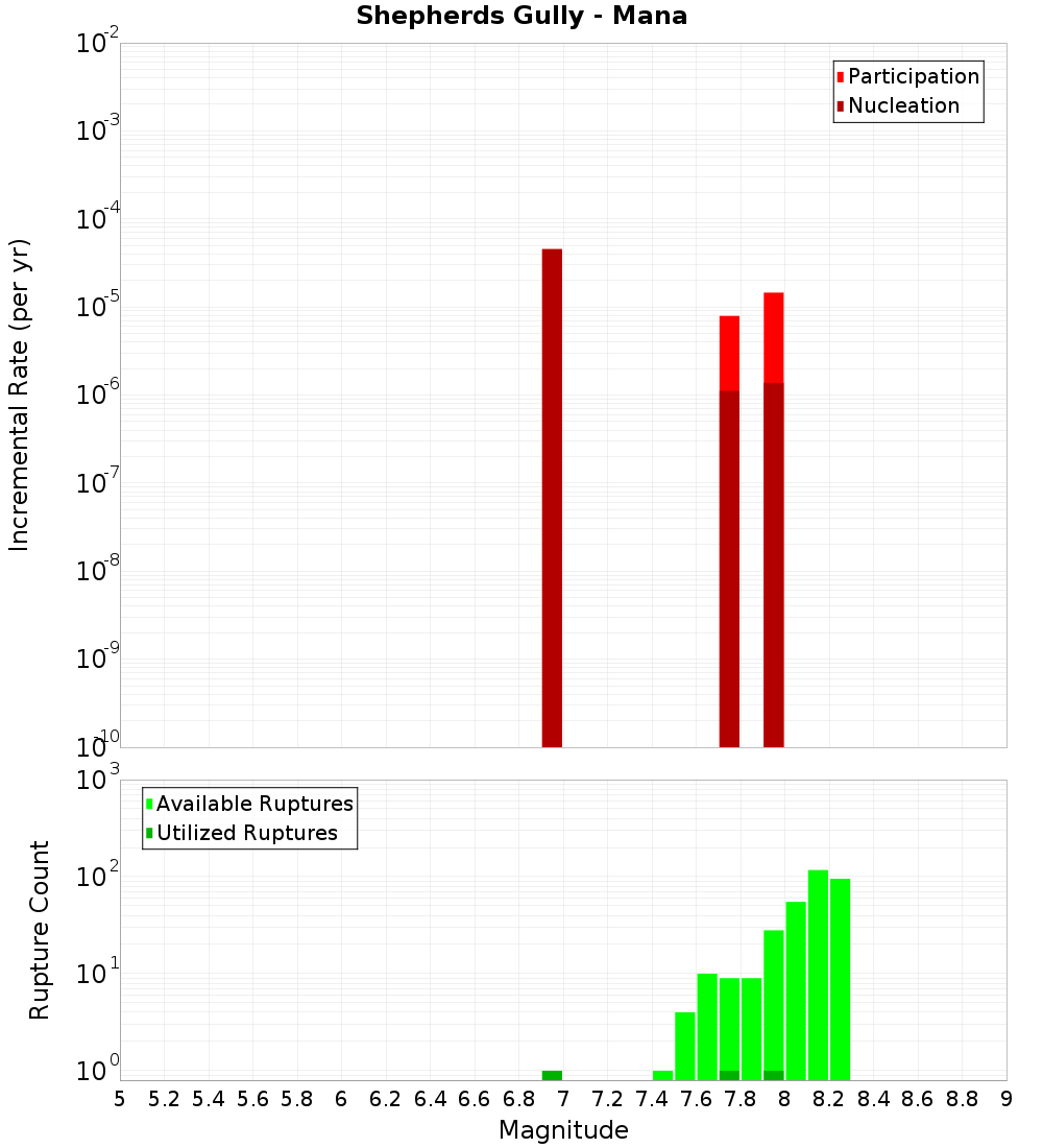 Incremental Plot