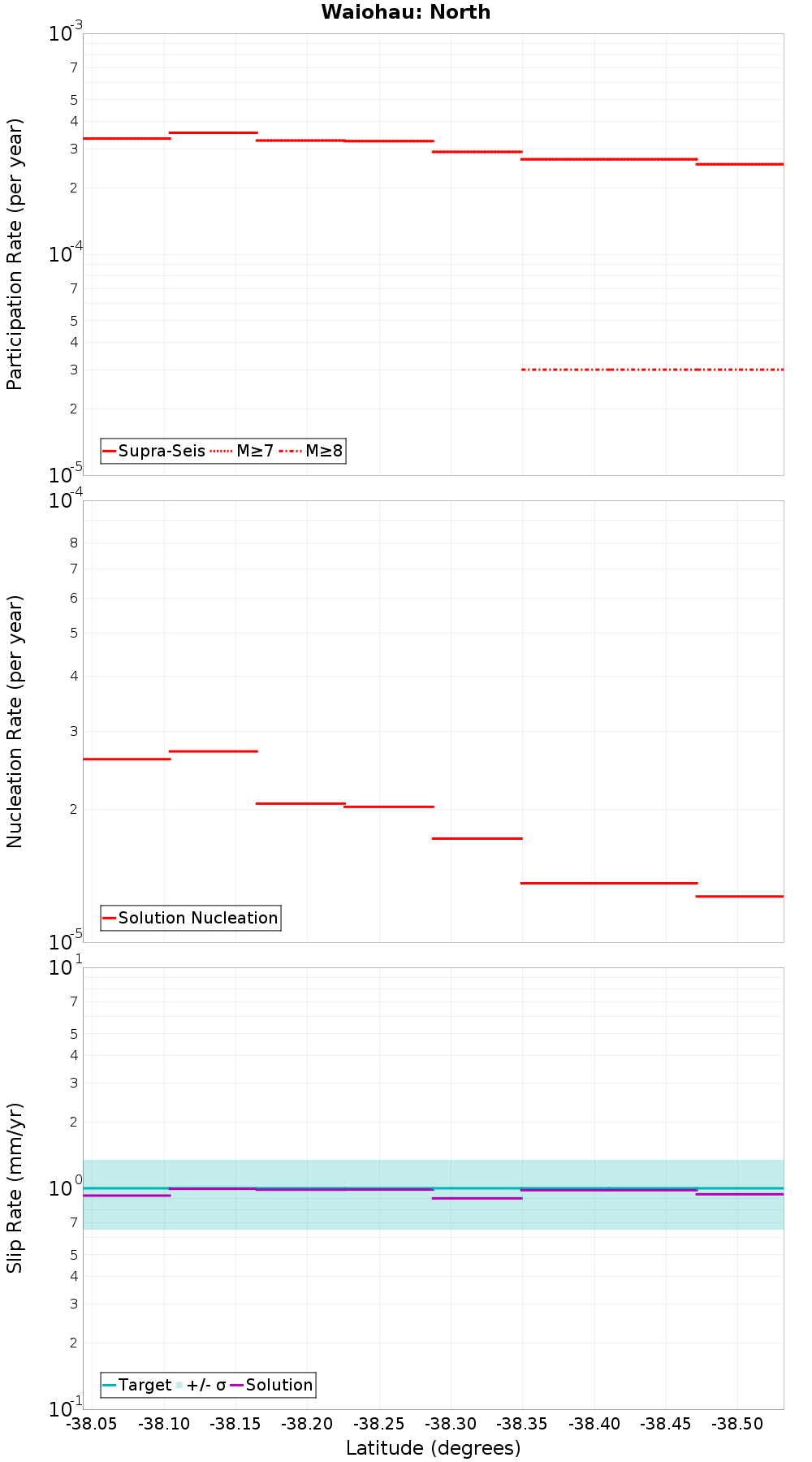Along-strike plot