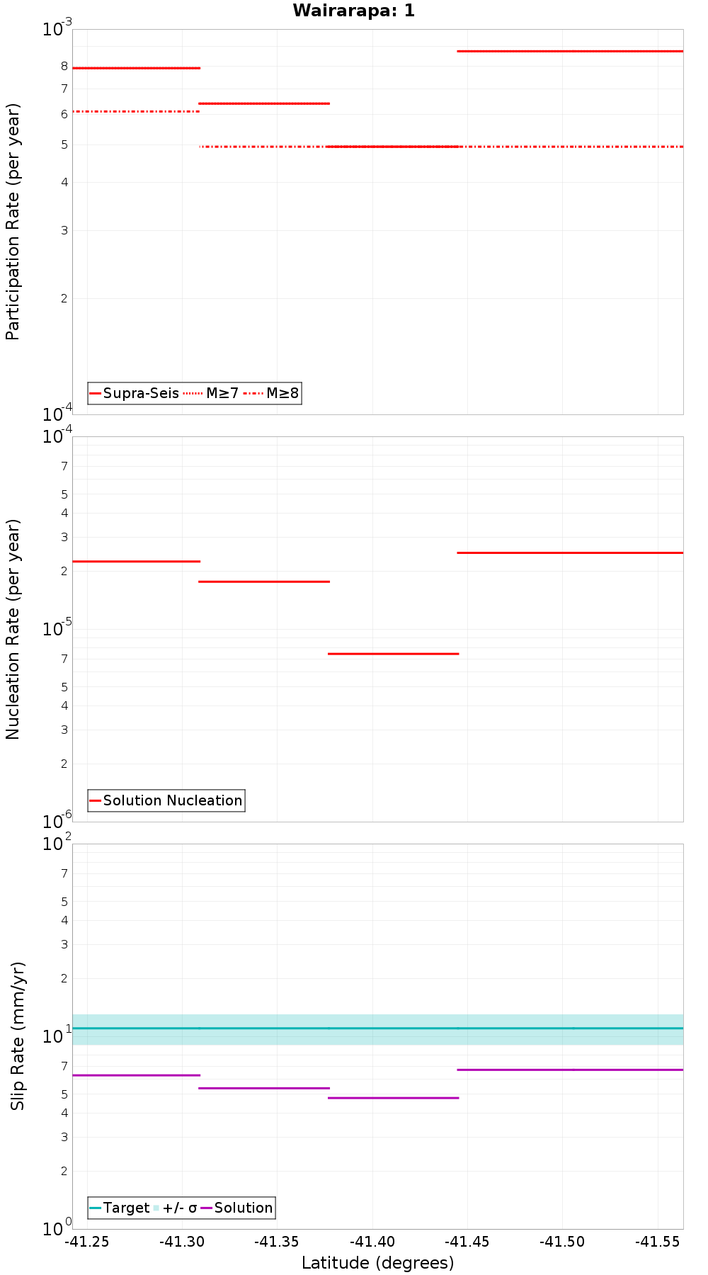 Along-strike plot