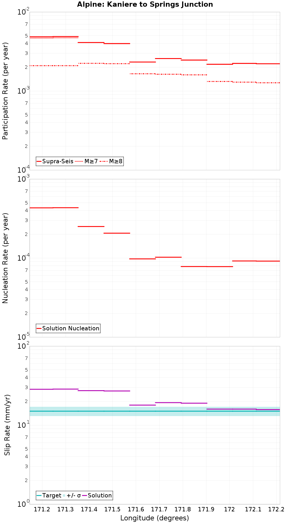 Along-strike plot