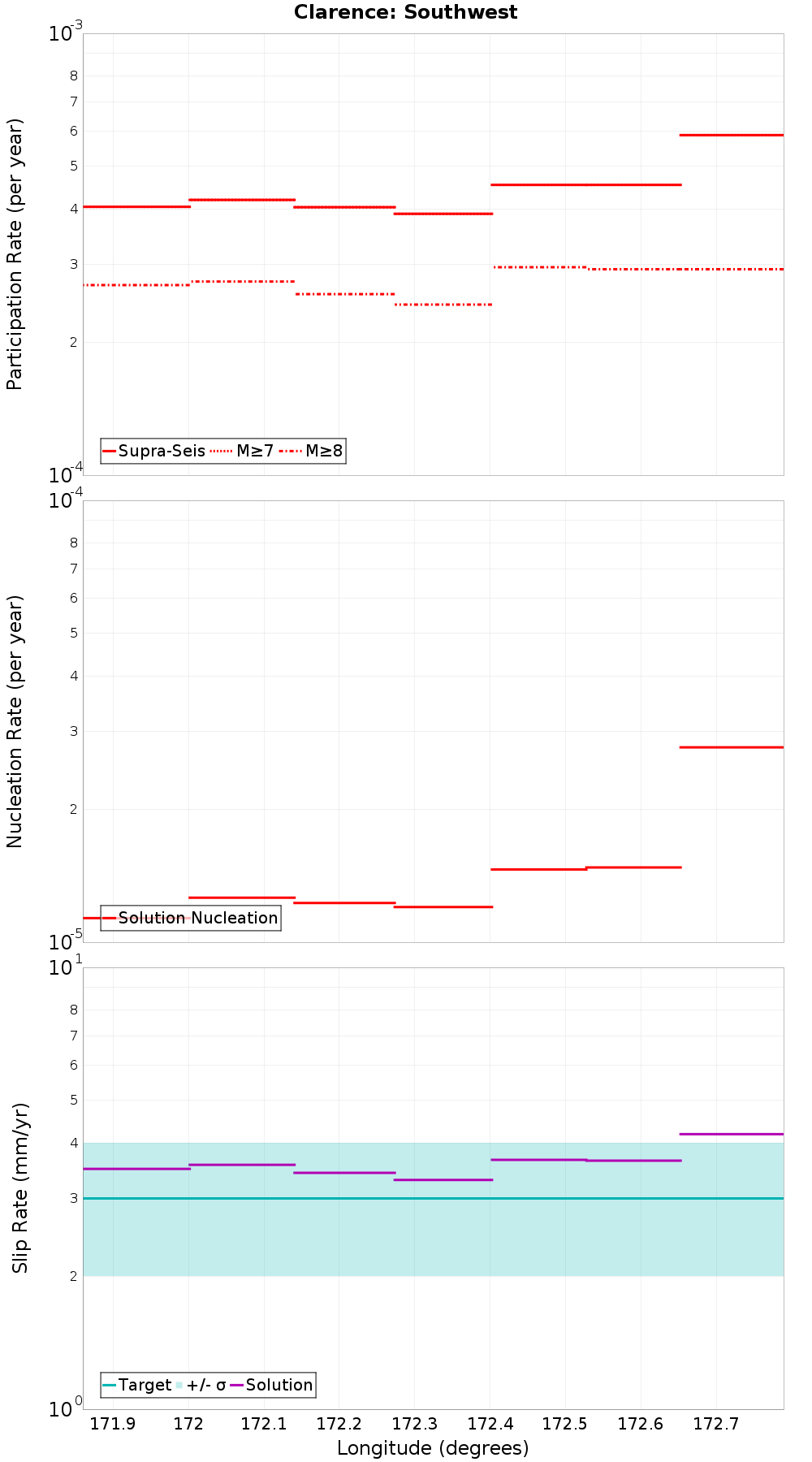 Along-strike plot