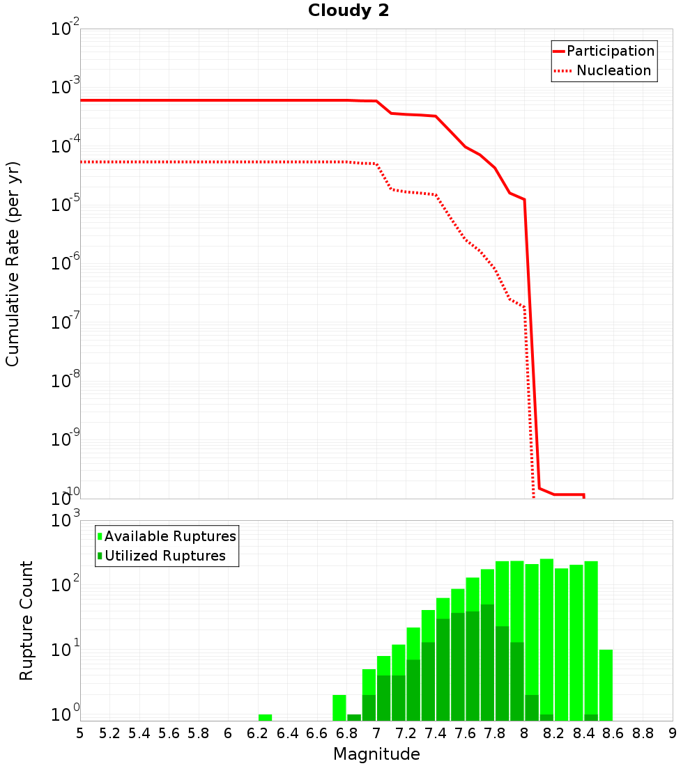 Cumulative Plot