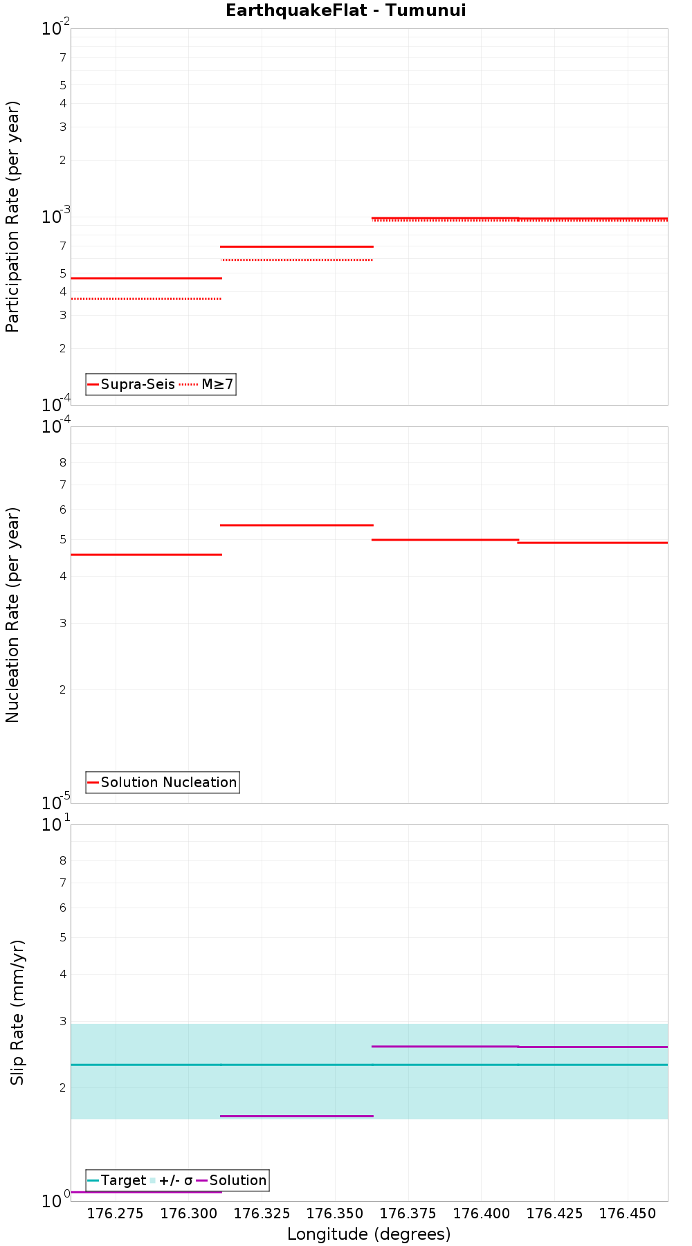 Along-strike plot