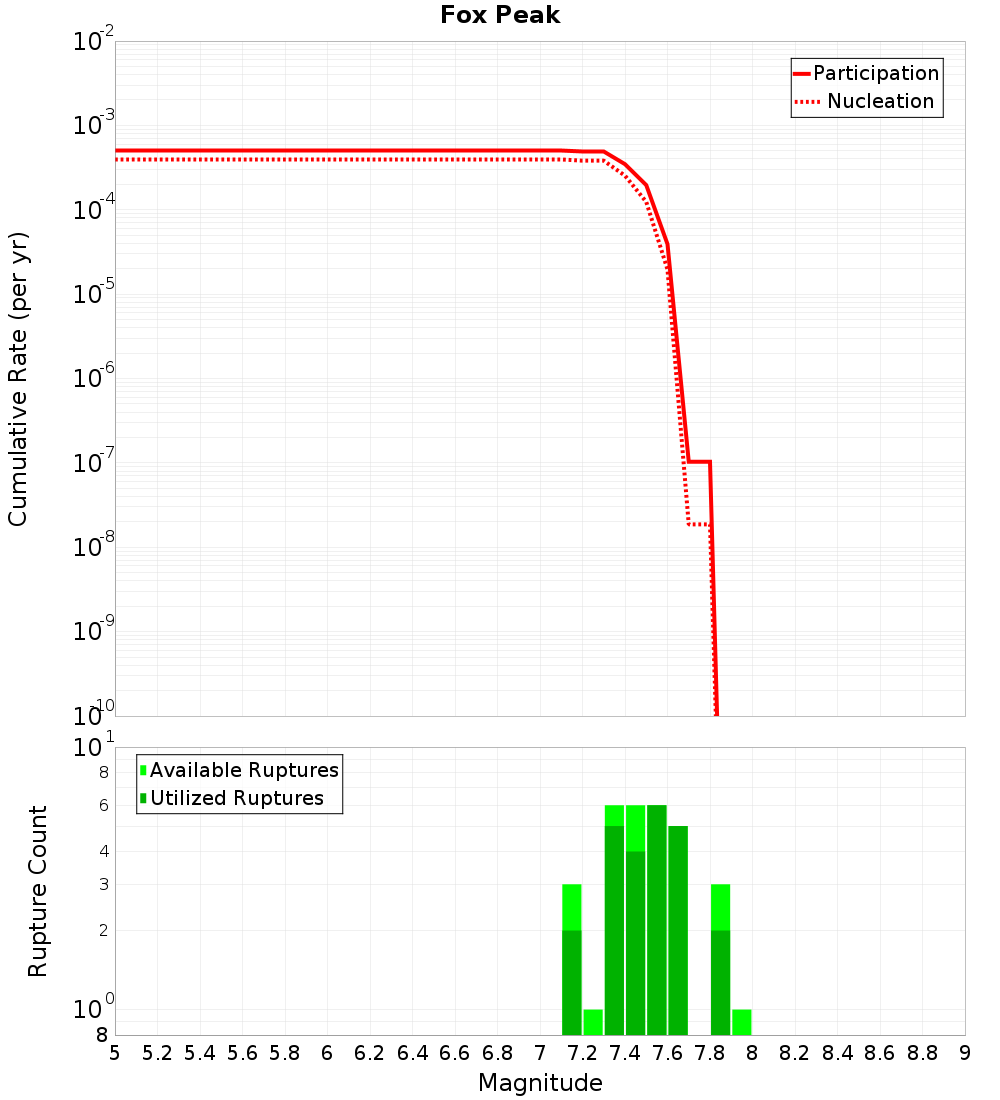 Cumulative Plot