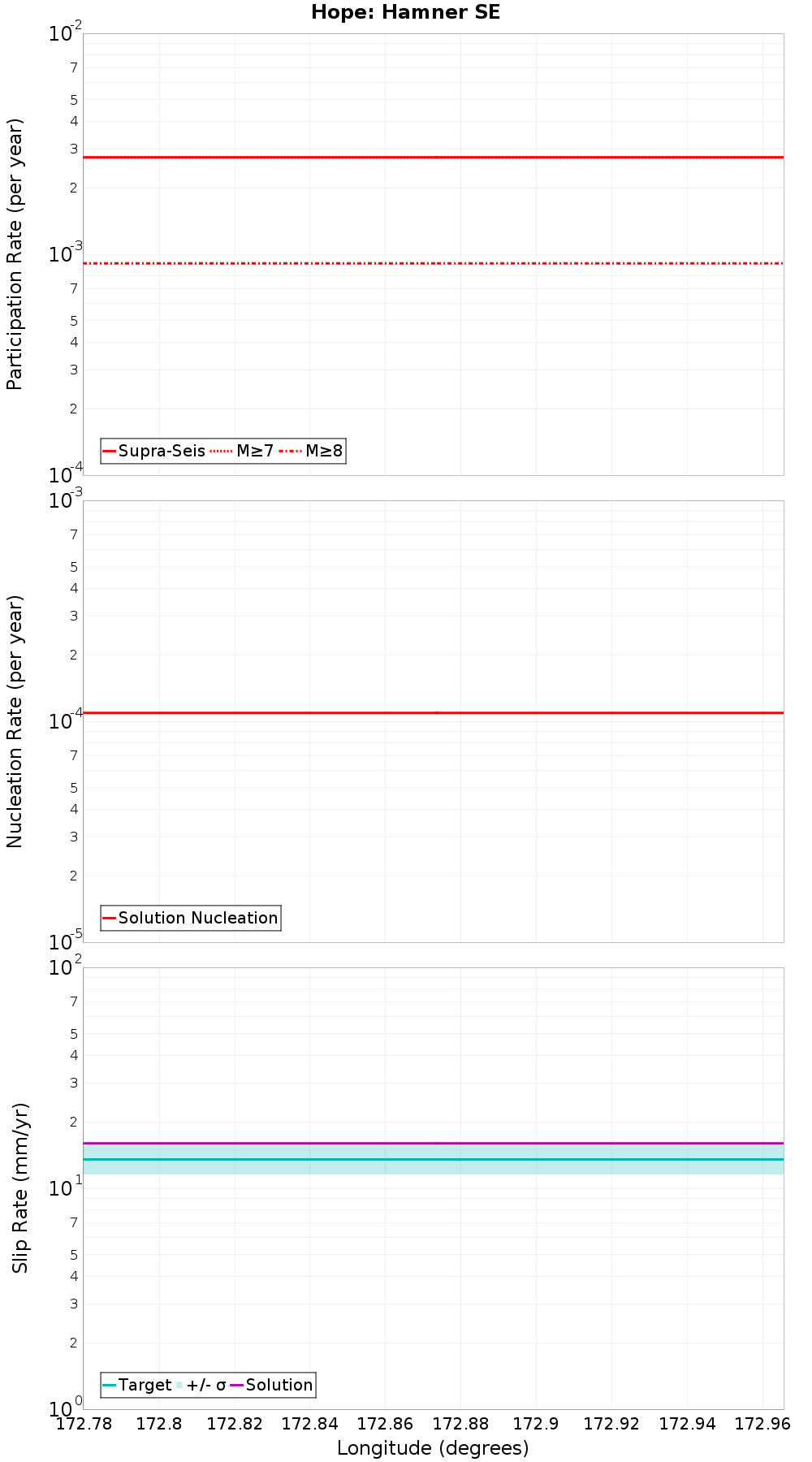 Along-strike plot