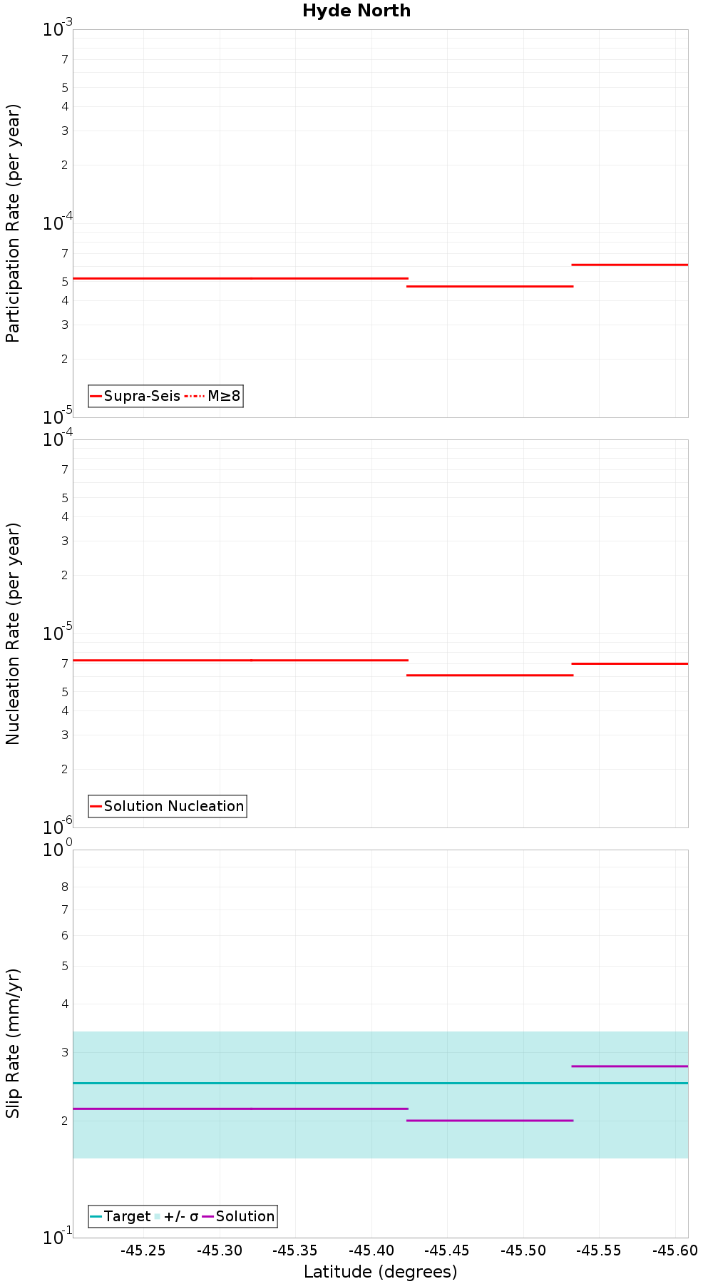 Along-strike plot