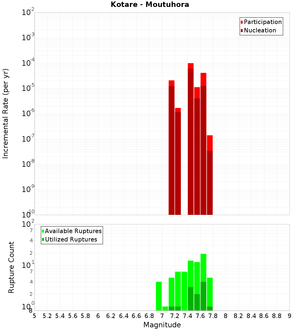 Incremental Plot