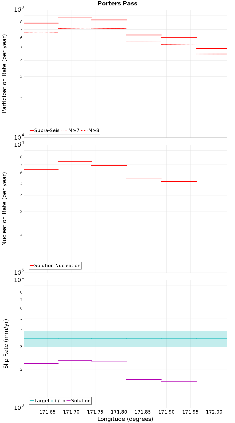 Along-strike plot