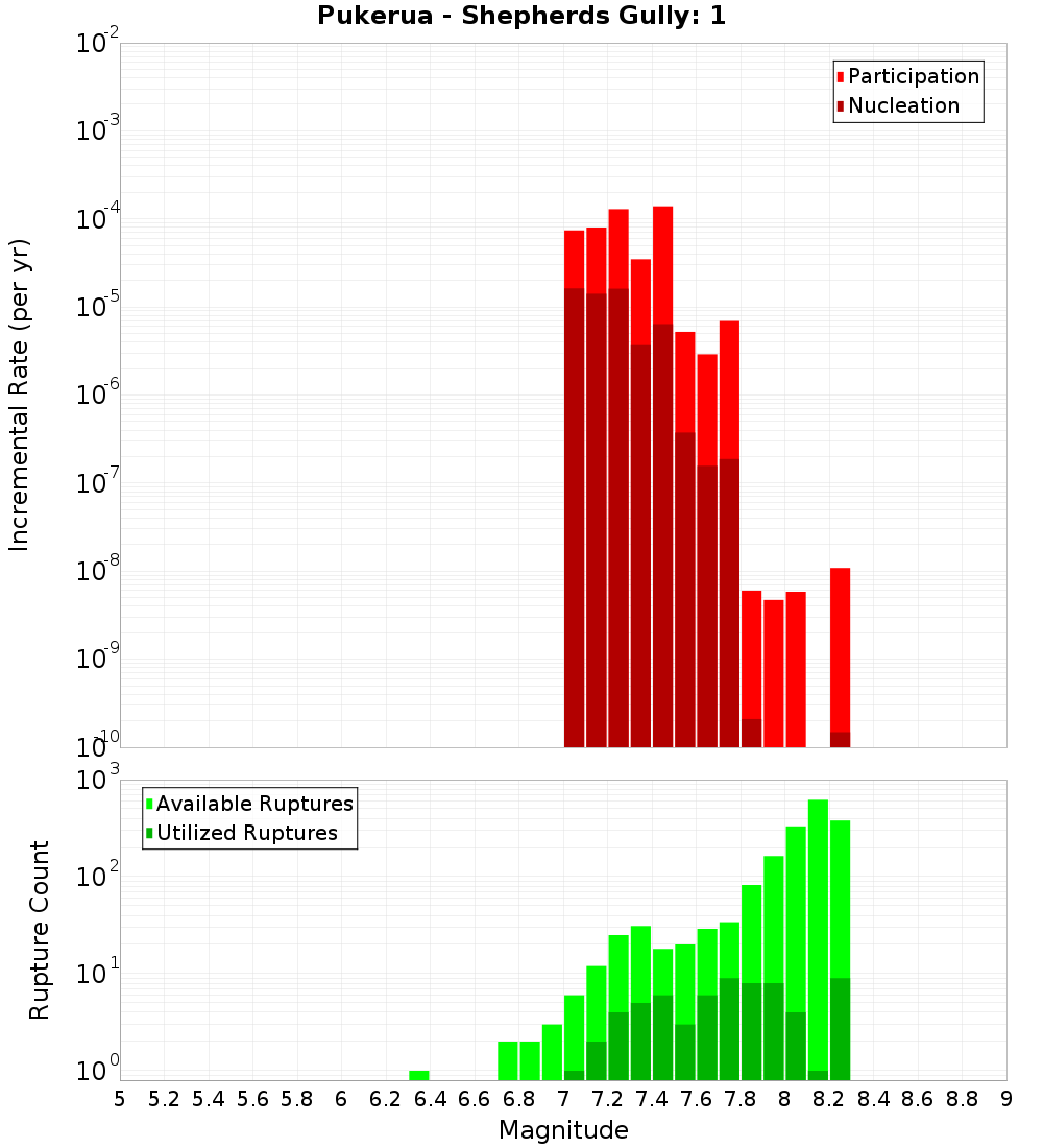 Incremental Plot