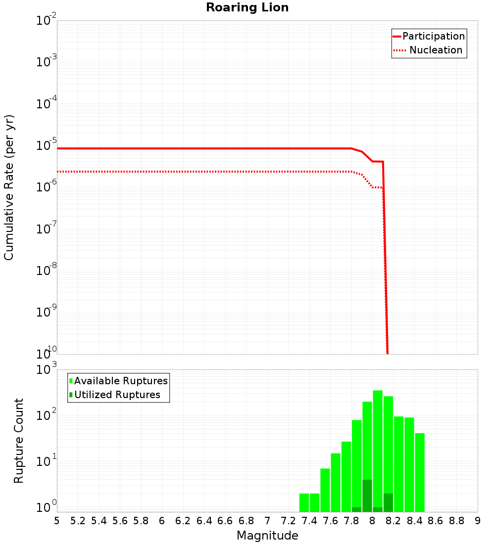 Cumulative Plot