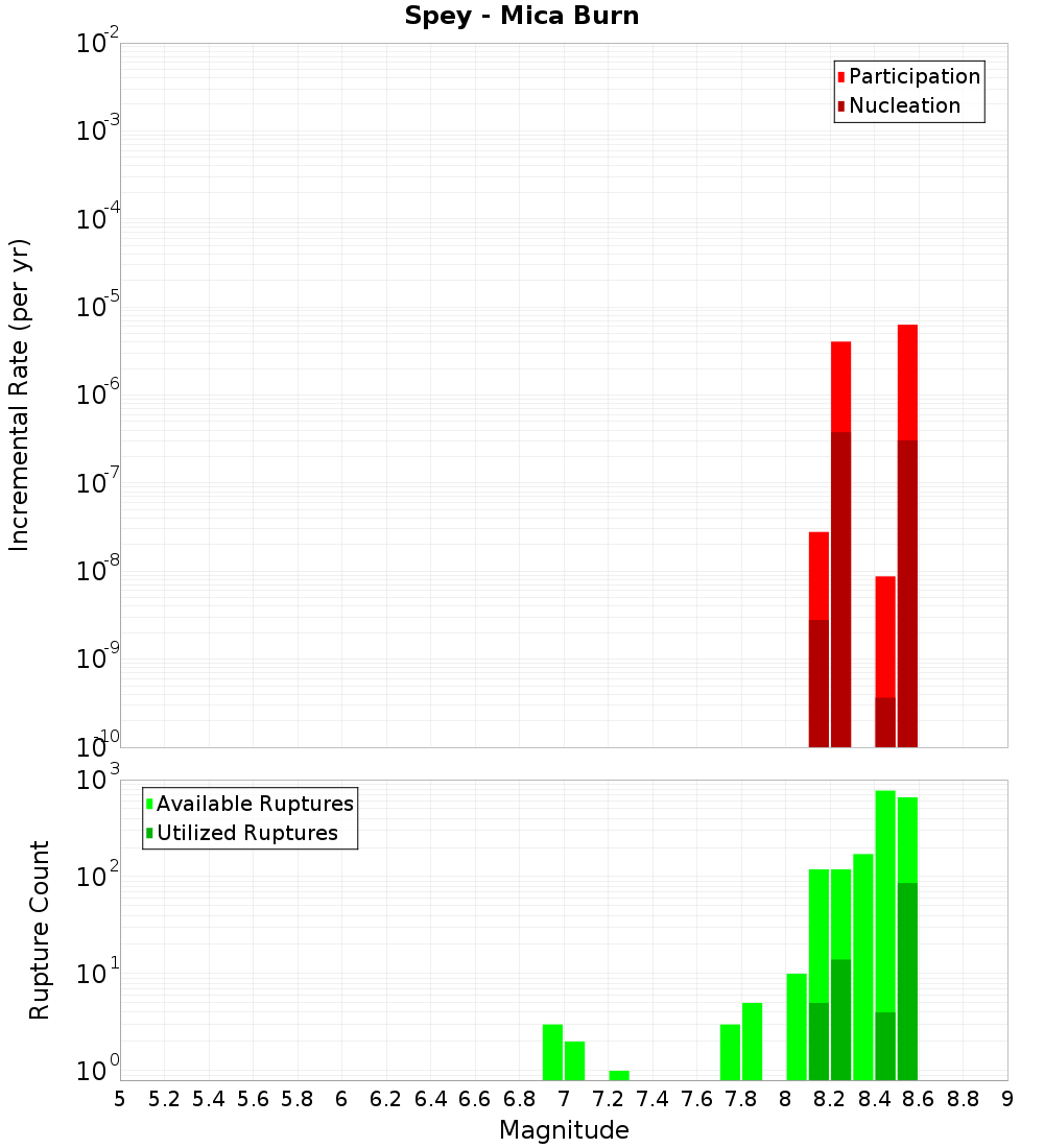 Incremental Plot