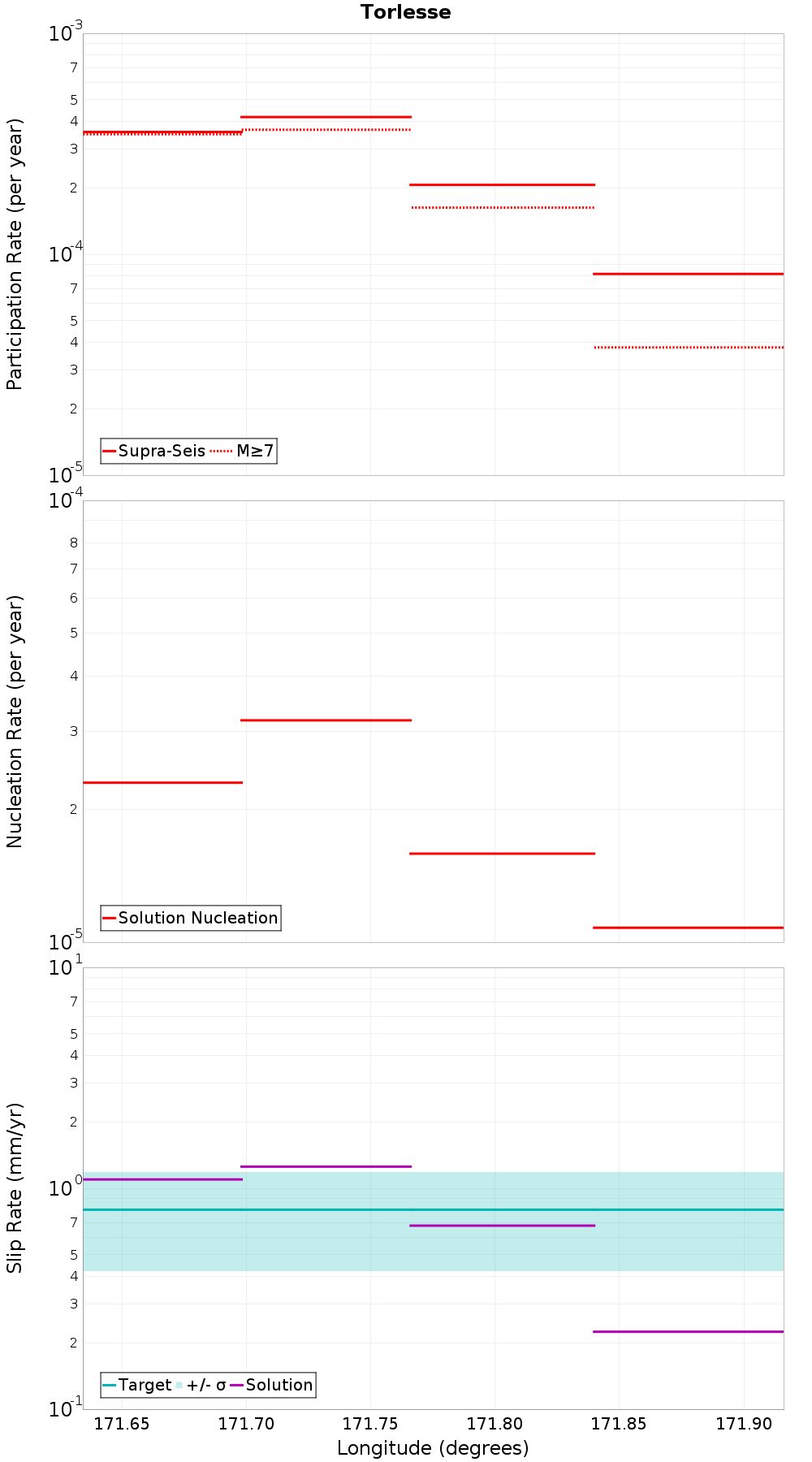 Along-strike plot